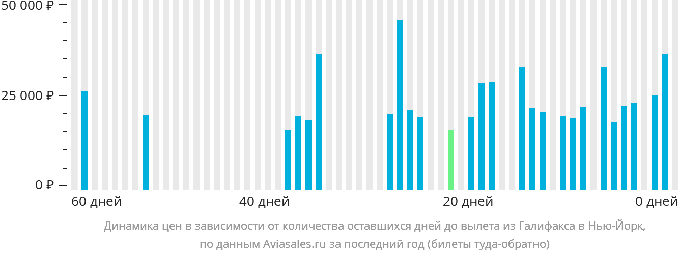 Динамика цен в зависимости от количества оставшихся дней до вылета из Галифакса в Нью-Йорк