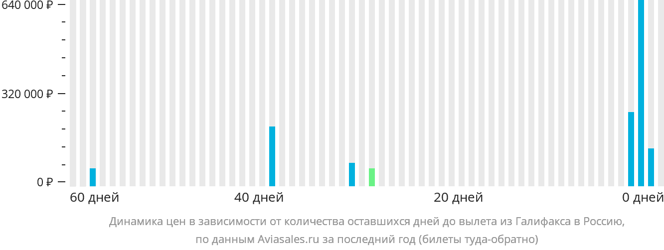 Динамика цен в зависимости от количества оставшихся дней до вылета из Галифакса в Россию