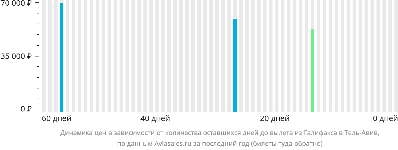 Динамика цен в зависимости от количества оставшихся дней до вылета из Галифакса в Тель-Авив