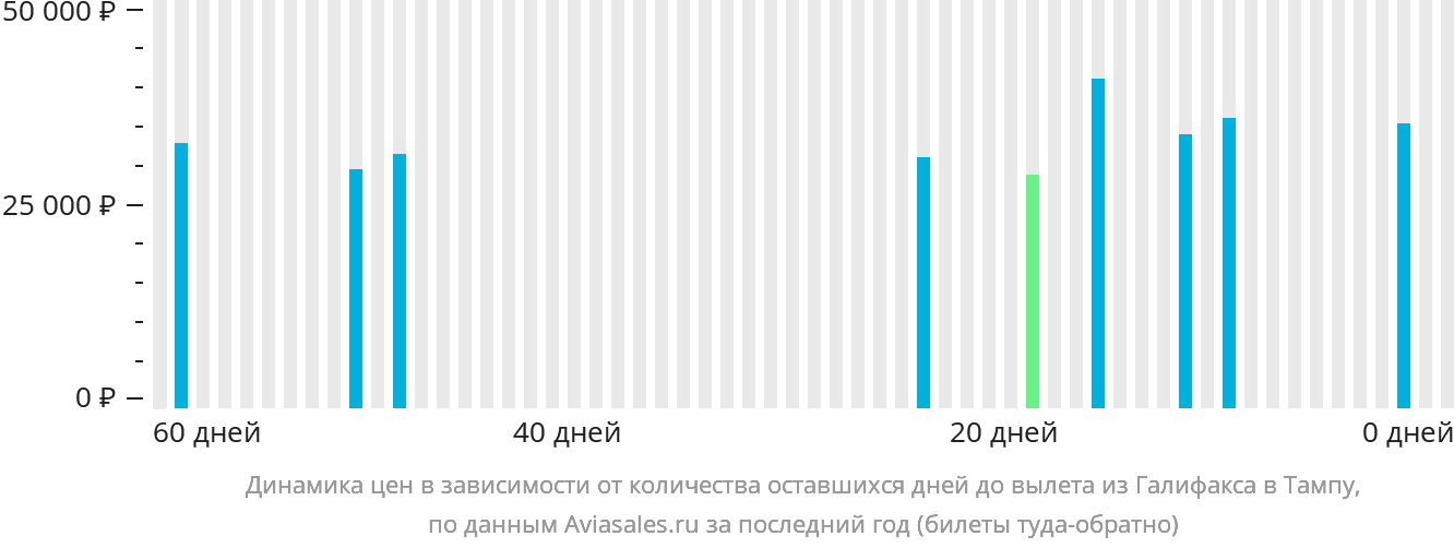 Динамика цен в зависимости от количества оставшихся дней до вылета из Галифакса в Тампу
