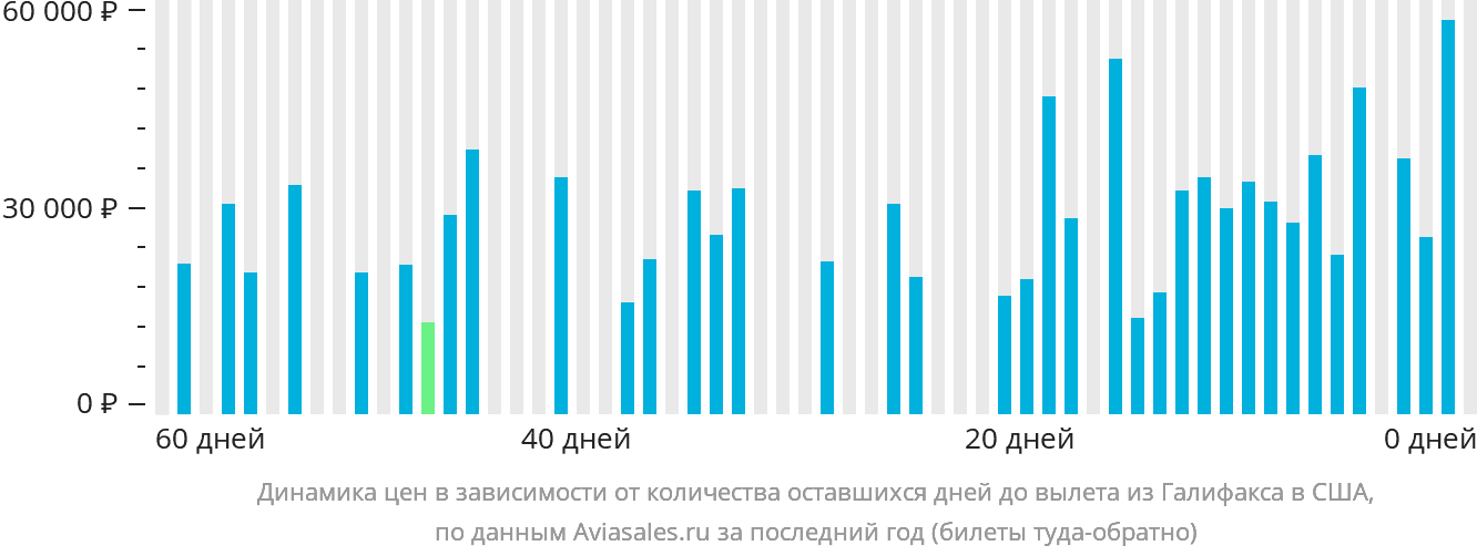 Динамика цен в зависимости от количества оставшихся дней до вылета из Галифакса в США