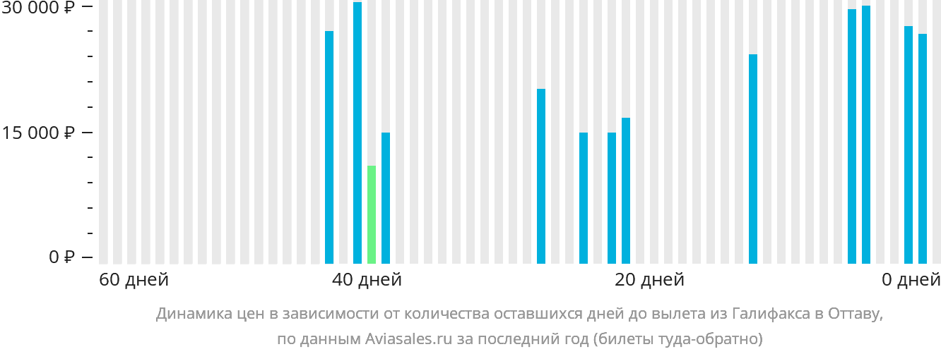 Динамика цен в зависимости от количества оставшихся дней до вылета из Галифакса в Оттаву