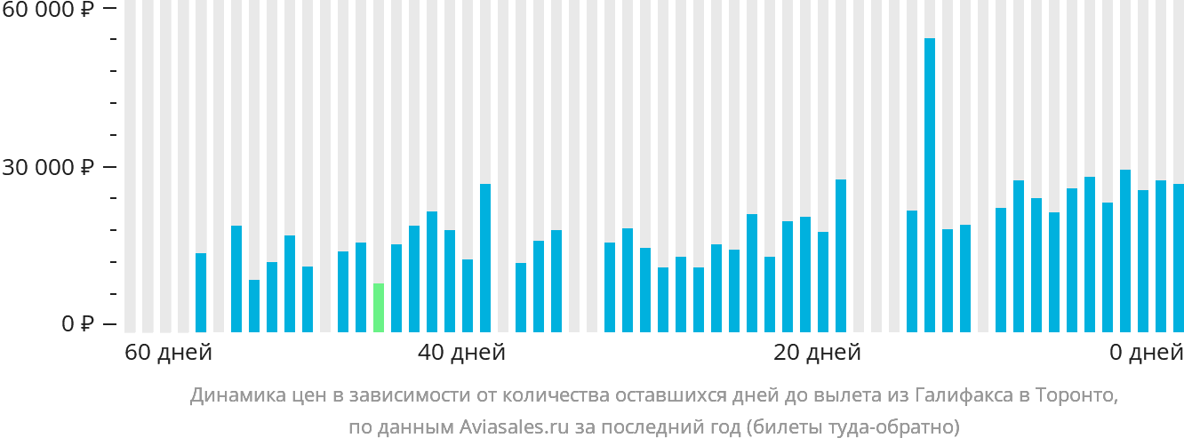 Динамика цен в зависимости от количества оставшихся дней до вылета из Галифакса в Торонто