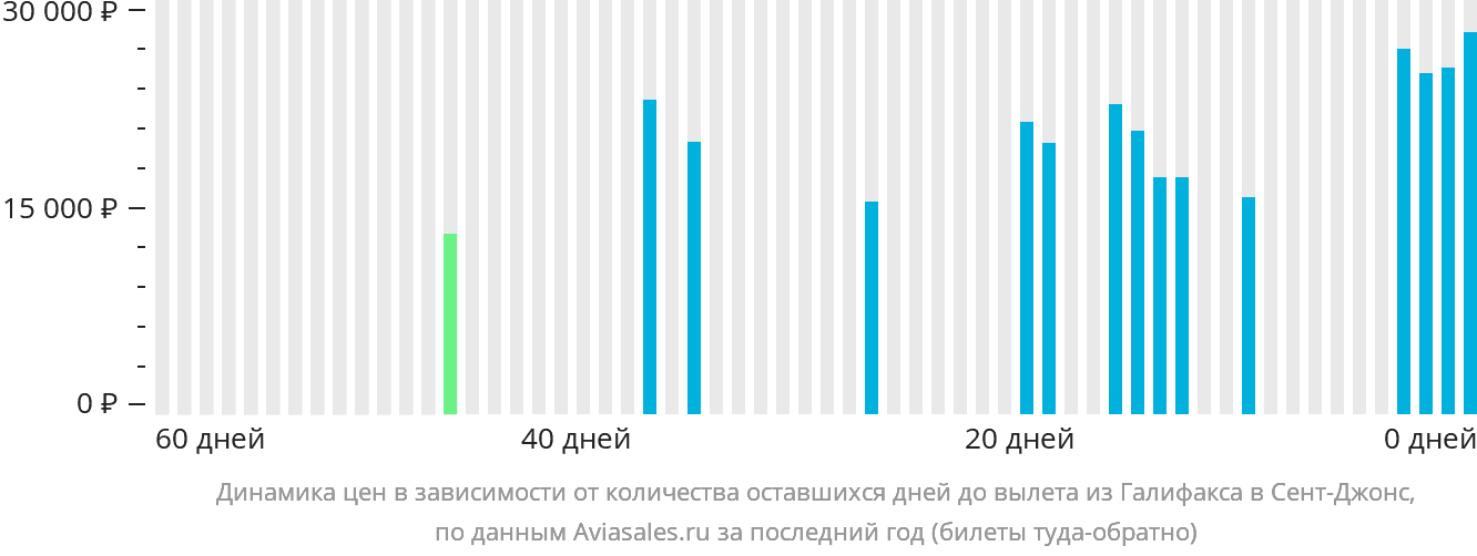 Динамика цен в зависимости от количества оставшихся дней до вылета из Галифакса в Сент-Джонс