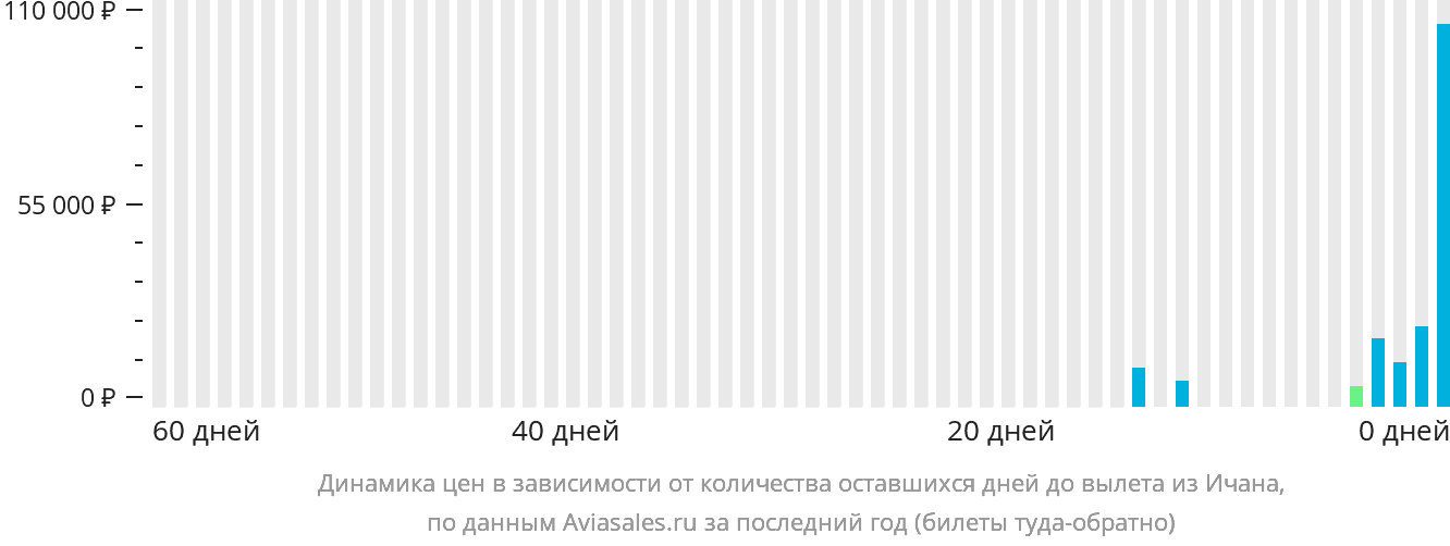Динамика цен в зависимости от количества оставшихся дней до вылета из Ичана