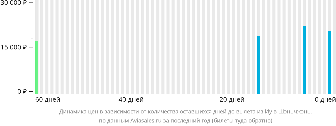 Динамика цен в зависимости от количества оставшихся дней до вылета из Иу в Шэньчжэнь