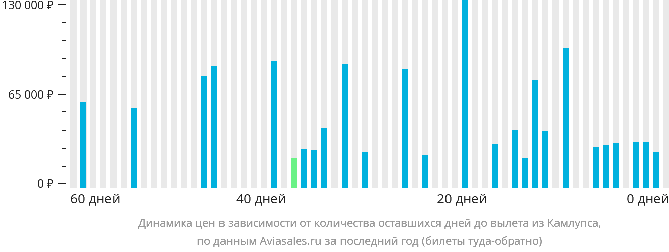 Динамика цен в зависимости от количества оставшихся дней до вылета из Камлупса