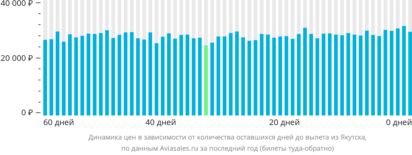 Динамика цен в зависимости от количества оставшихся дней до вылета из Якутска