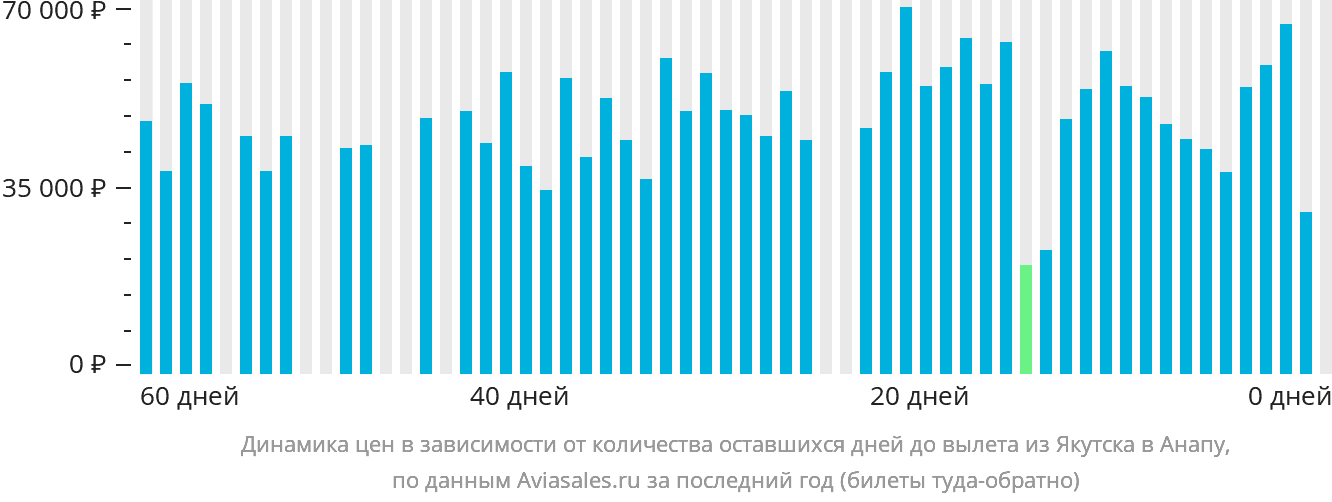 Динамика цен в зависимости от количества оставшихся дней до вылета из Якутска в Анапу