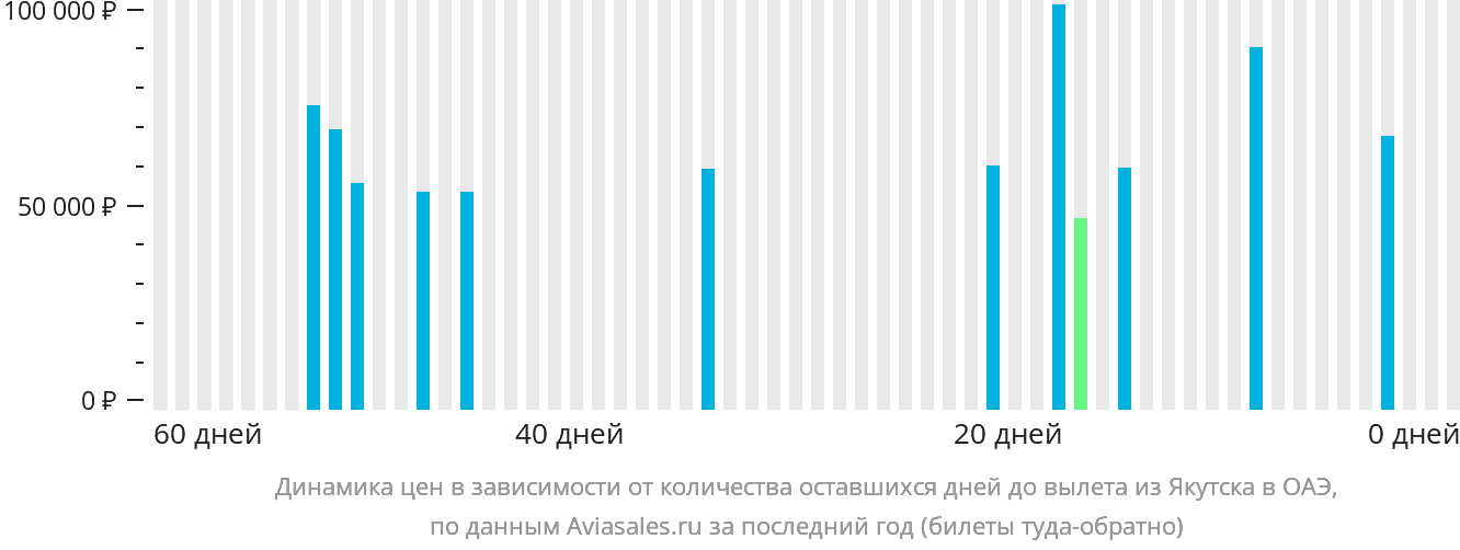 Динамика цен в зависимости от количества оставшихся дней до вылета из Якутска в ОАЭ