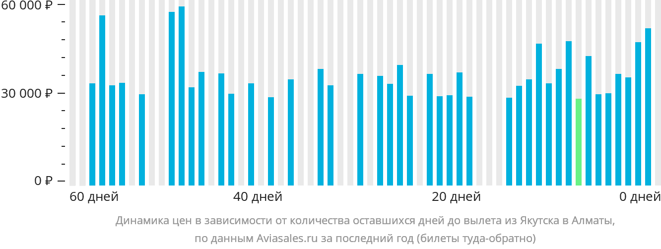 Динамика цен в зависимости от количества оставшихся дней до вылета из Якутска в Алматы