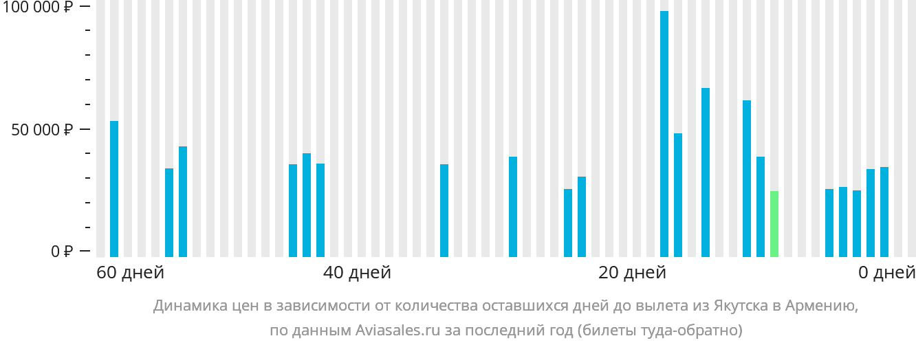 Динамика цен в зависимости от количества оставшихся дней до вылета из Якутска в Армению
