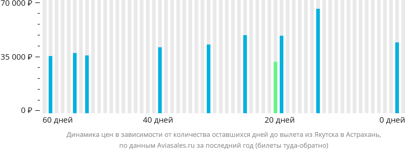 Динамика цен в зависимости от количества оставшихся дней до вылета из Якутска в Астрахань