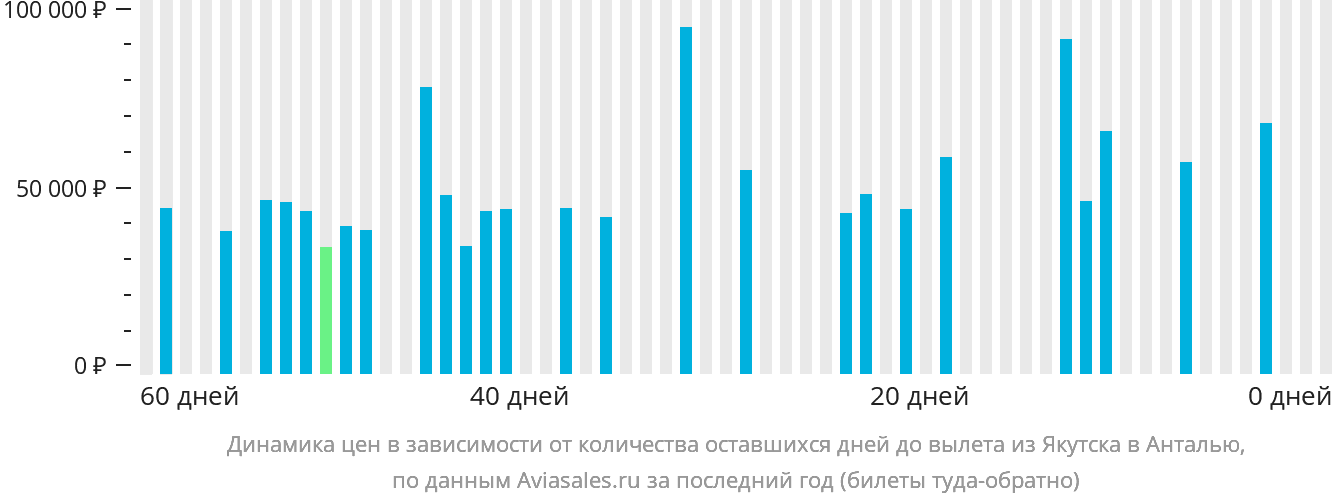 Динамика цен в зависимости от количества оставшихся дней до вылета из Якутска в Анталью