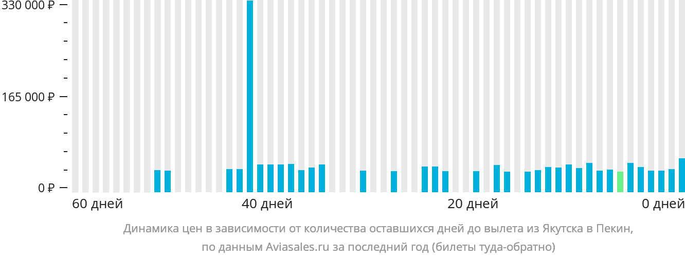 Динамика цен в зависимости от количества оставшихся дней до вылета из Якутска в Пекин