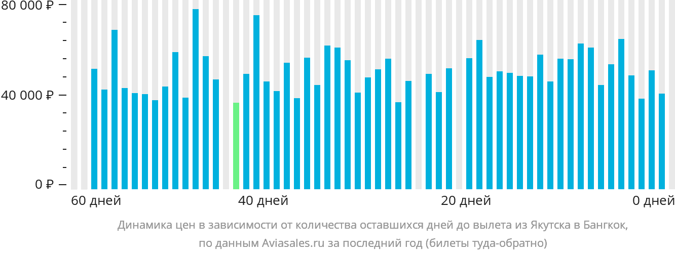 Динамика цен в зависимости от количества оставшихся дней до вылета из Якутска в Бангкок