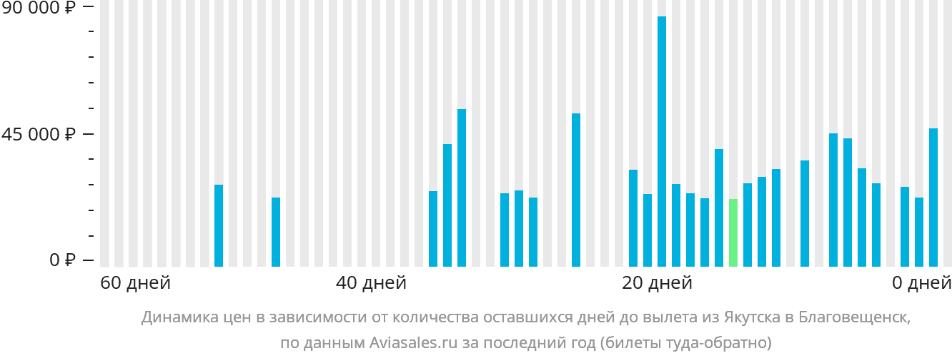 Динамика цен в зависимости от количества оставшихся дней до вылета из Якутска в Благовещенск
