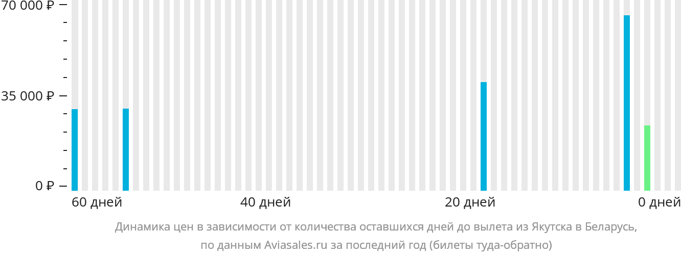 Динамика цен в зависимости от количества оставшихся дней до вылета из Якутска в Беларусь