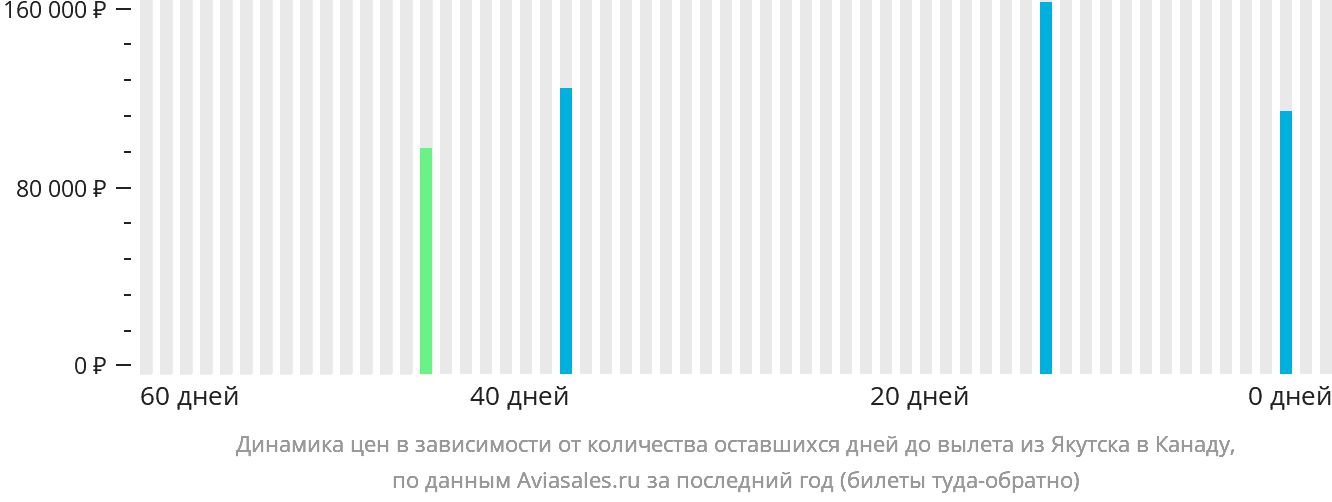 Динамика цен в зависимости от количества оставшихся дней до вылета из Якутска в Канаду