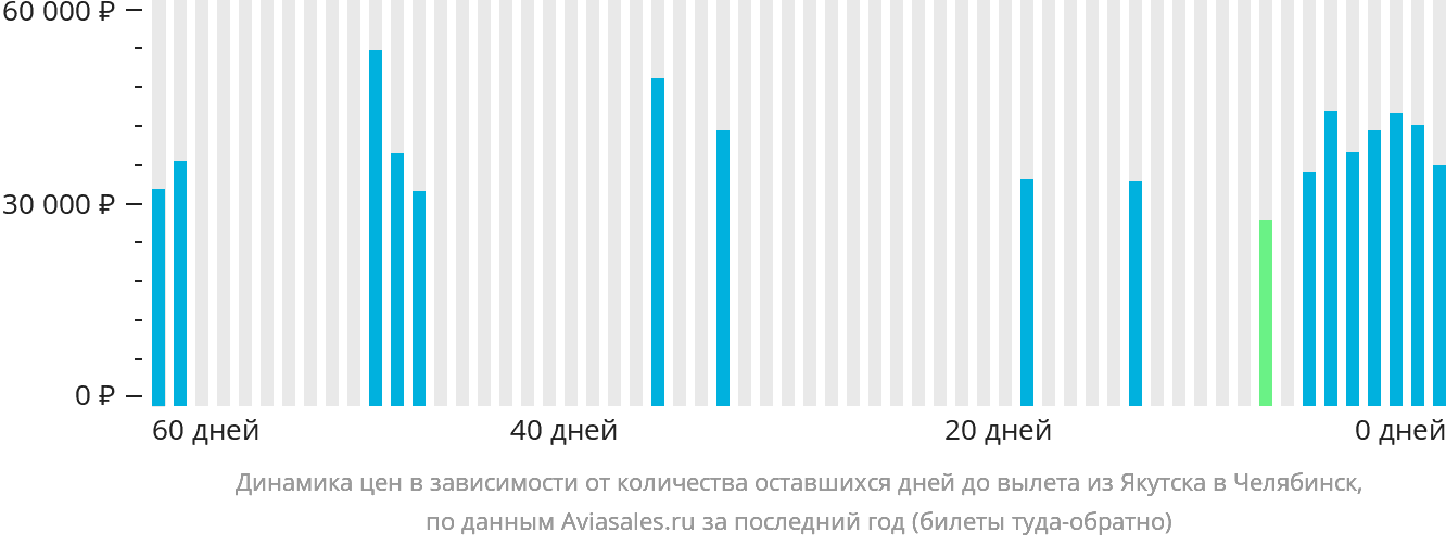 Динамика цен в зависимости от количества оставшихся дней до вылета из Якутска в Челябинск