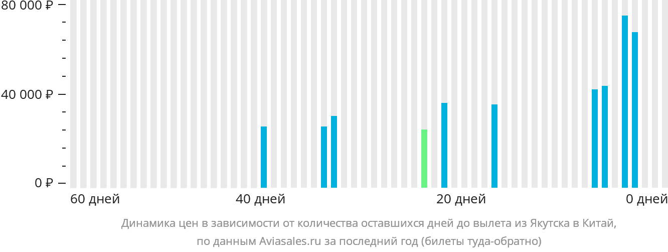 Динамика цен в зависимости от количества оставшихся дней до вылета из Якутска в Китай