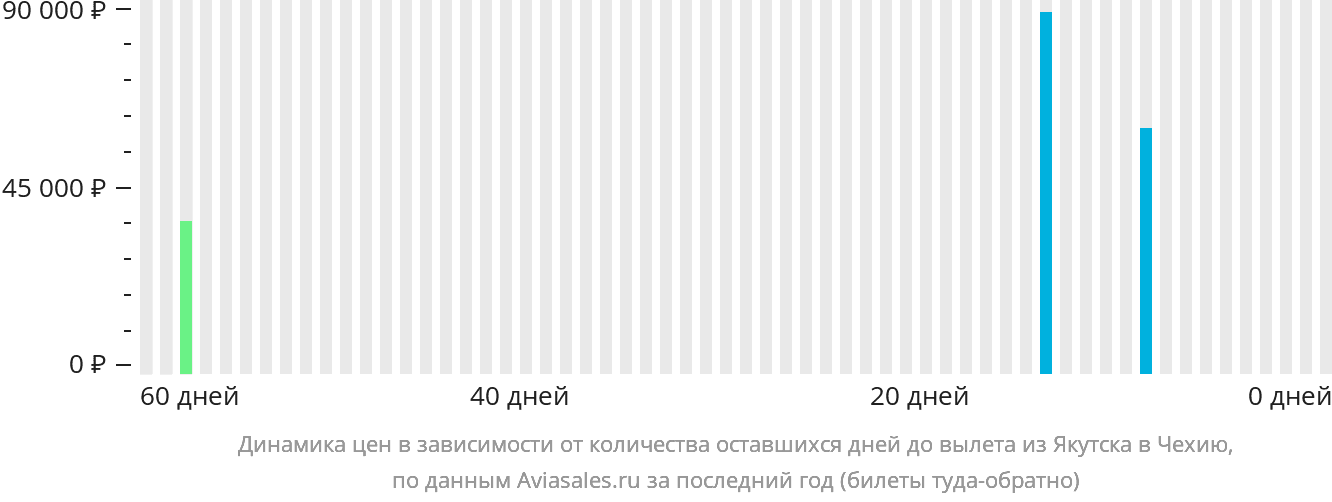 Динамика цен в зависимости от количества оставшихся дней до вылета из Якутска в Чехию