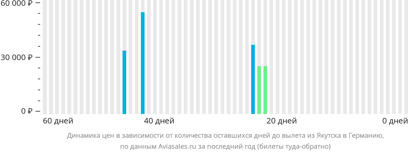 Динамика цен в зависимости от количества оставшихся дней до вылета из Якутска в Германию