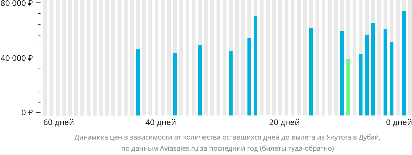 Динамика цен в зависимости от количества оставшихся дней до вылета из Якутска в Дубай