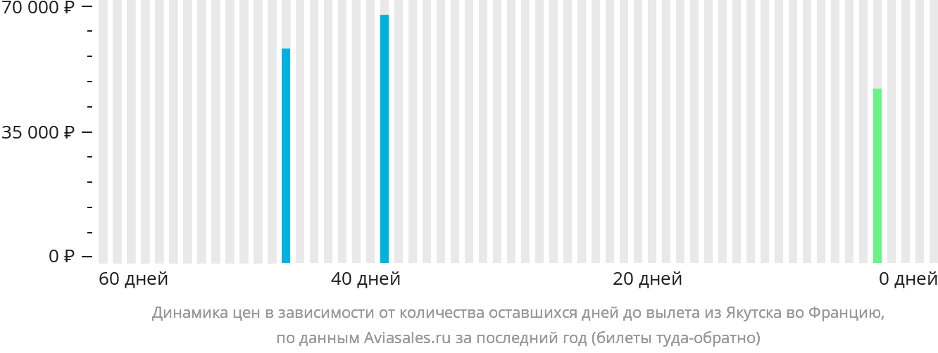 Динамика цен в зависимости от количества оставшихся дней до вылета из Якутска во Францию