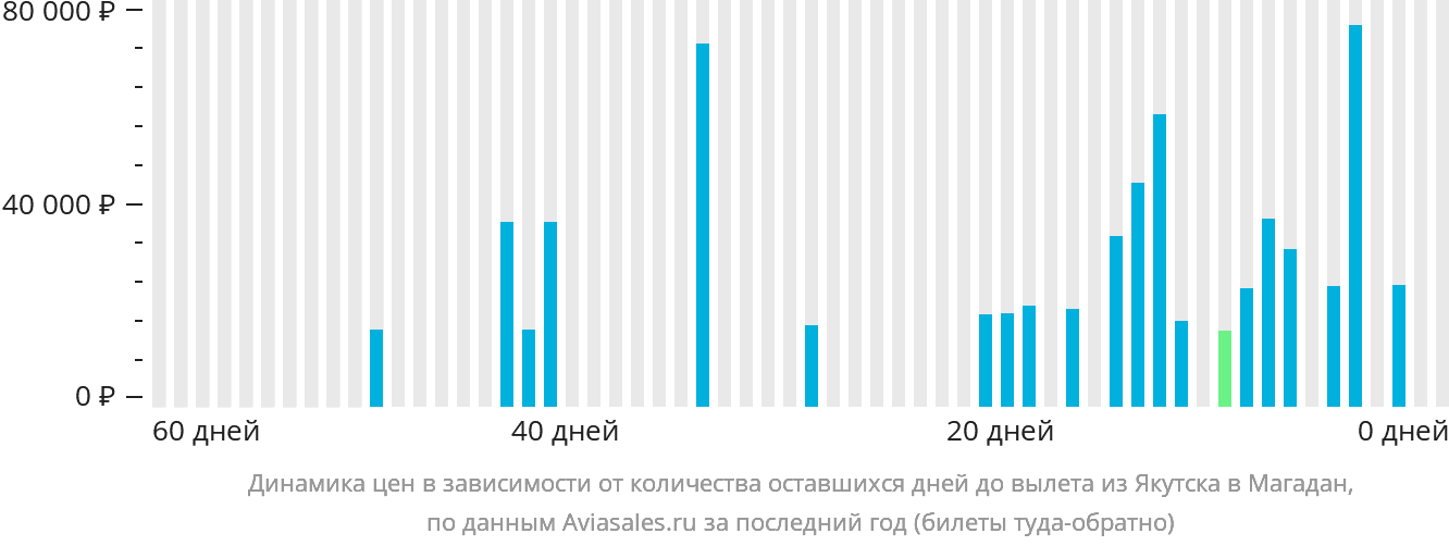 Динамика цен в зависимости от количества оставшихся дней до вылета из Якутска в Магадан