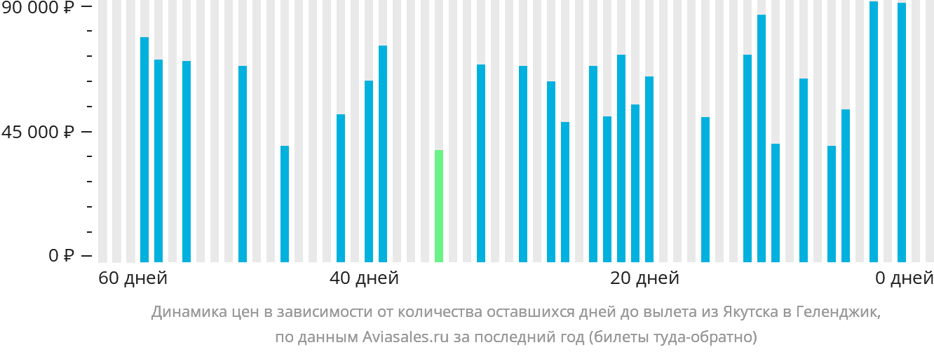 Динамика цен в зависимости от количества оставшихся дней до вылета из Якутска в Геленджик