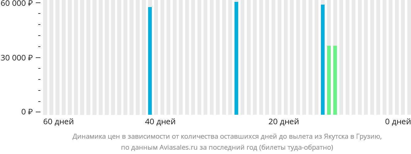 Динамика цен в зависимости от количества оставшихся дней до вылета из Якутска в Грузию