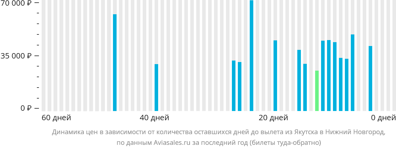 Динамика цен в зависимости от количества оставшихся дней до вылета из Якутска в Нижний Новгород
