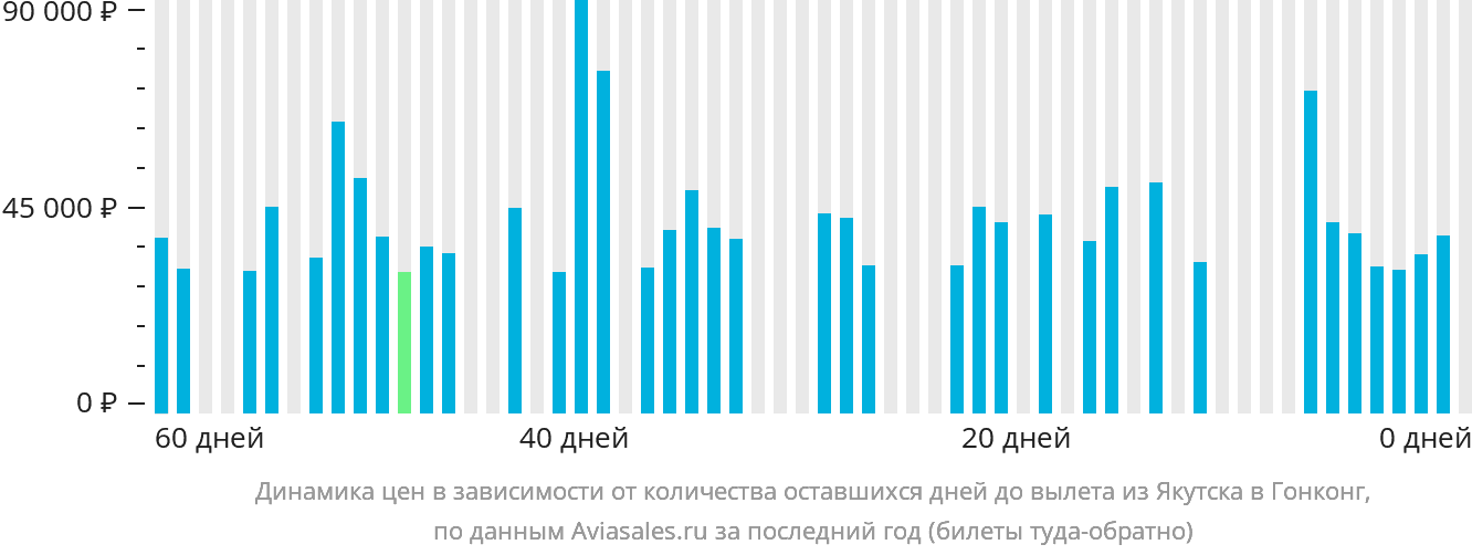 Динамика цен в зависимости от количества оставшихся дней до вылета из Якутска в Гонконг