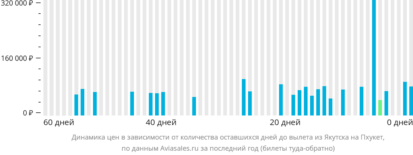 Динамика цен в зависимости от количества оставшихся дней до вылета из Якутска на Пхукет
