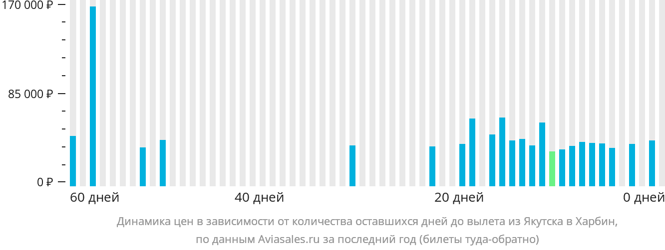 Динамика цен в зависимости от количества оставшихся дней до вылета из Якутска в Харбин