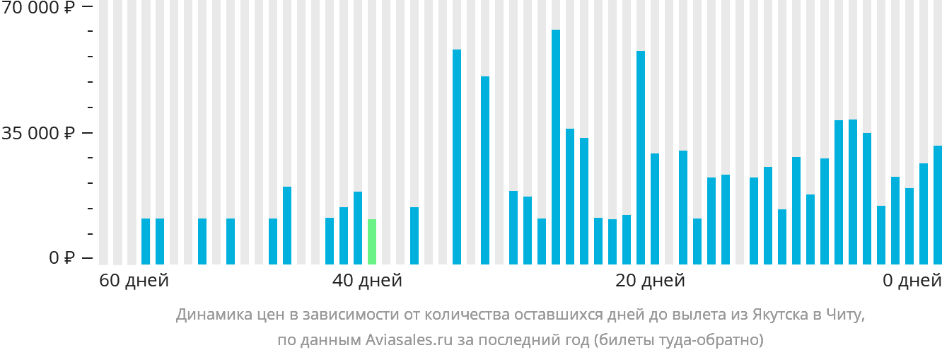 Динамика цен в зависимости от количества оставшихся дней до вылета из Якутска в Читу