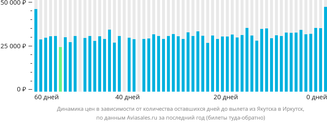Динамика цен в зависимости от количества оставшихся дней до вылета из Якутска в Иркутск