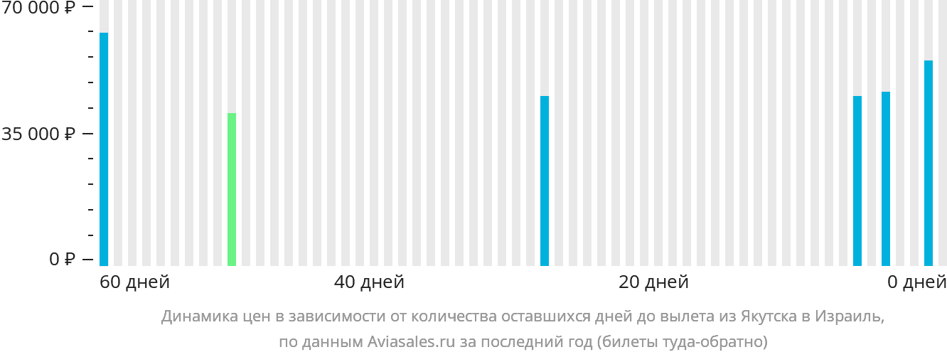 Динамика цен в зависимости от количества оставшихся дней до вылета из Якутска в Израиль
