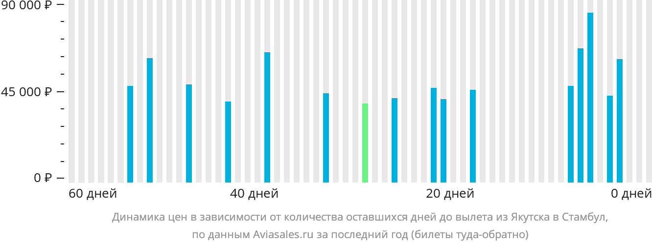 Динамика цен в зависимости от количества оставшихся дней до вылета из Якутска в Стамбул