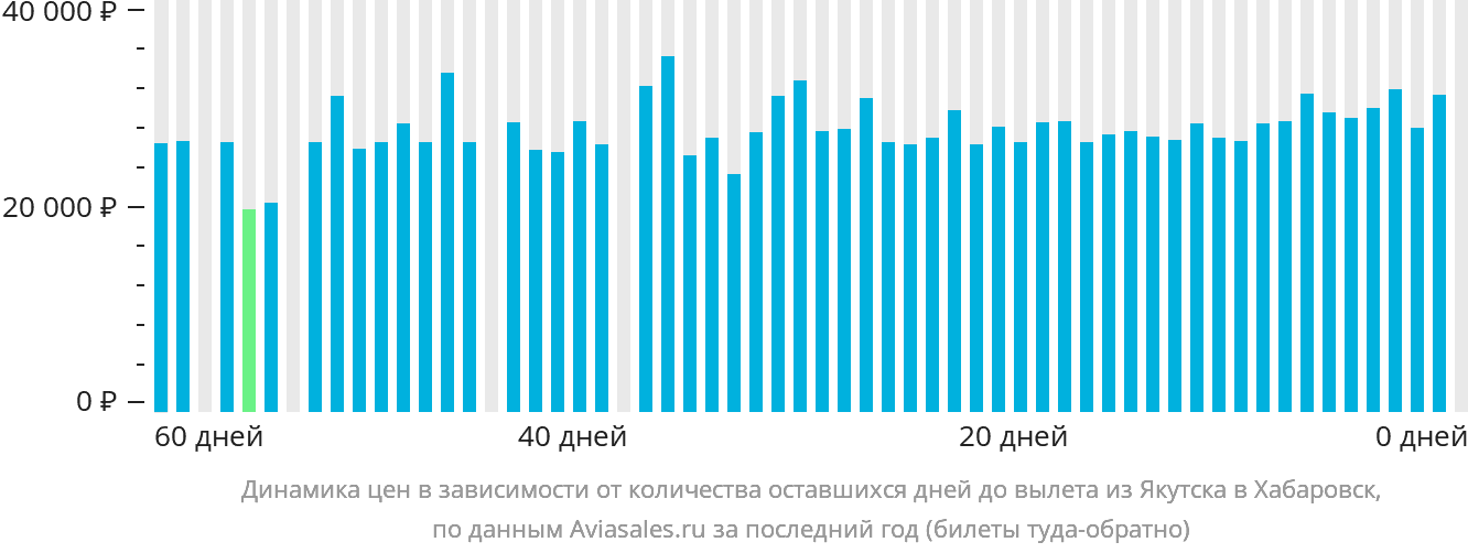 Динамика цен в зависимости от количества оставшихся дней до вылета из Якутска в Хабаровск