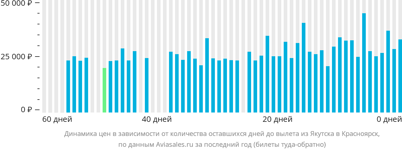 Динамика цен в зависимости от количества оставшихся дней до вылета из Якутска в Красноярск