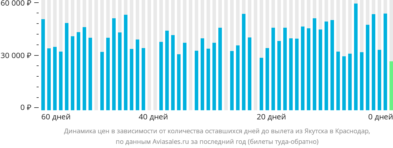 Динамика цен в зависимости от количества оставшихся дней до вылета из Якутска в Краснодар