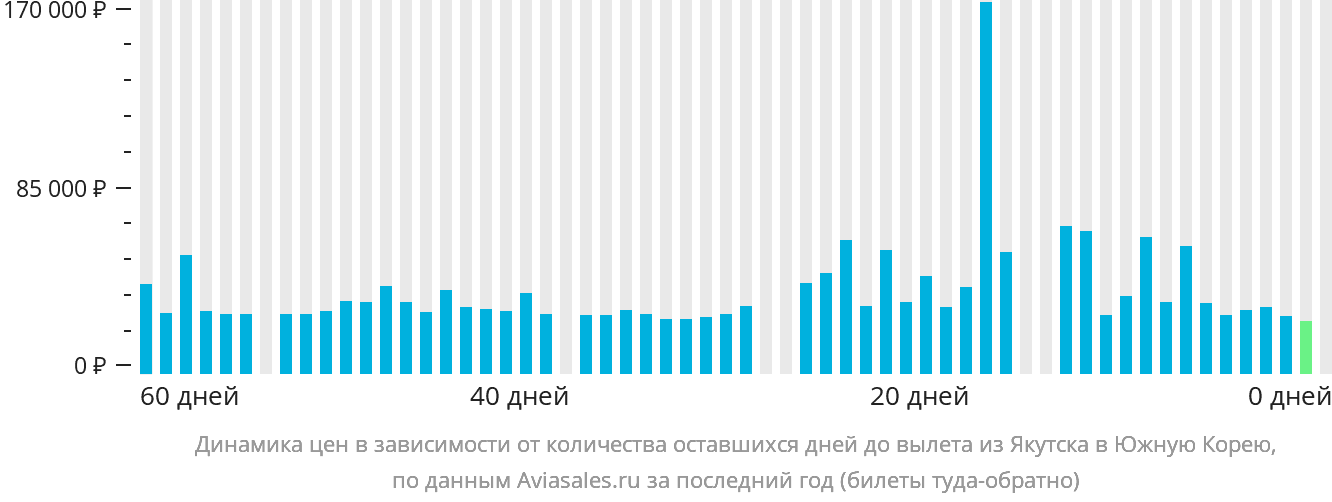 Динамика цен в зависимости от количества оставшихся дней до вылета из Якутска в Южную Корею