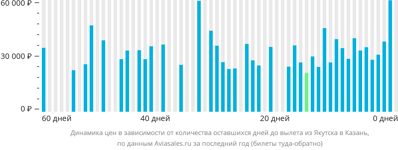 Динамика цен в зависимости от количества оставшихся дней до вылета из Якутска в Казань