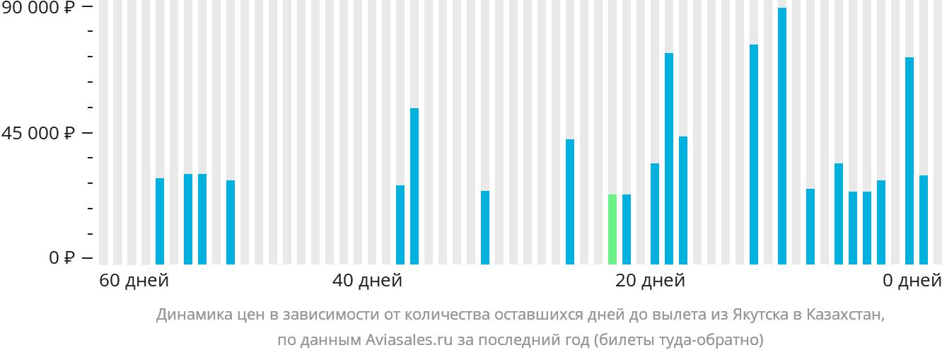 Динамика цен в зависимости от количества оставшихся дней до вылета из Якутска в Казахстан
