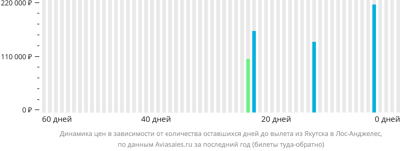 Динамика цен в зависимости от количества оставшихся дней до вылета из Якутска в Лос-Анджелес