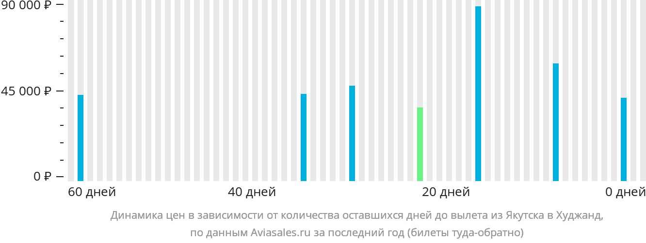 Динамика цен в зависимости от количества оставшихся дней до вылета из Якутска в Худжанд