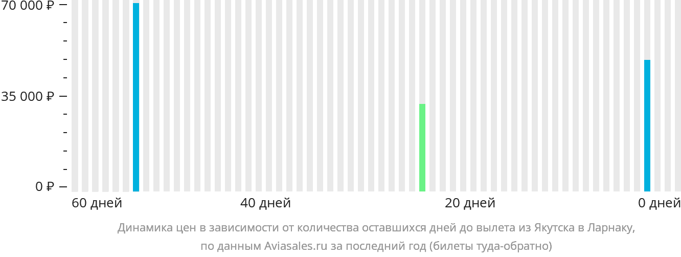 Динамика цен в зависимости от количества оставшихся дней до вылета из Якутска в Ларнаку