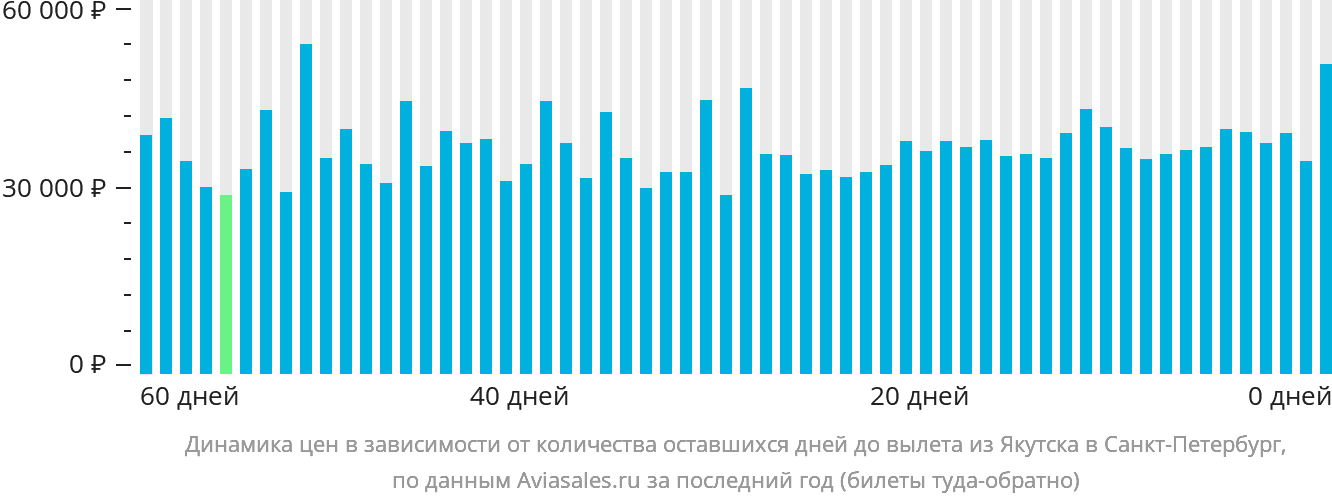 Динамика цен в зависимости от количества оставшихся дней до вылета из Якутска в Санкт-Петербург